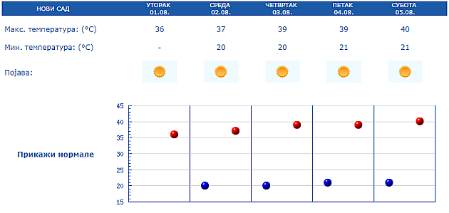 Vrelo leto u Novom Sadu, UV indeks vrlo visok